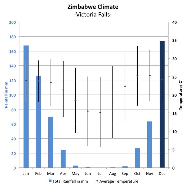 The Best Time To Go To Zimbabwe | Weather & Climate | Expert Africa